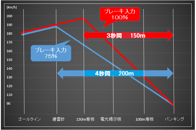 画像 サーキット走行会 初級クラス で ほぼ全員が１コーナーの進入が上手くなった方法 Spa直入編